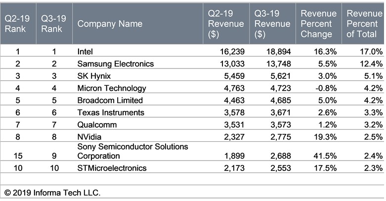 Global IC Sales Continue Their Dive