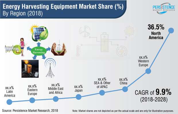 Energy Harvesting is The Future of Power Supply